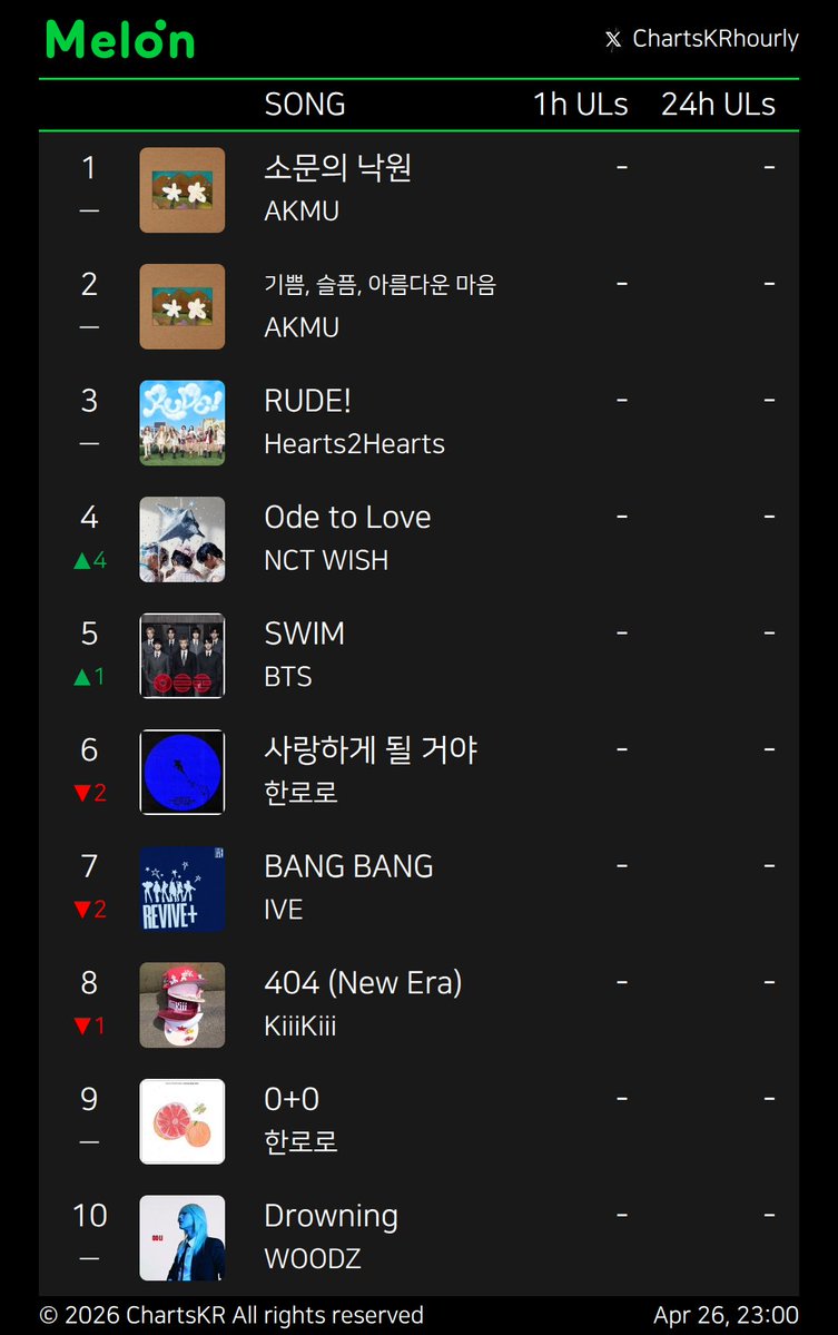ChartsKRhourly's tweet image. #Melon #genie #FLO #Bugs
Apr 26, 23:00

#AKMU #Hearts2Hearts #NCTWISH #BTS #한로로 #IVE #KiiiKiii #WOODZ