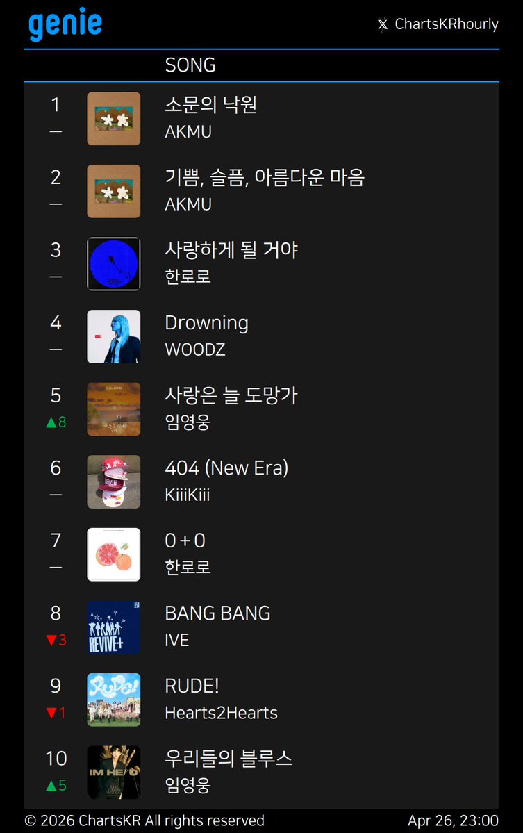 ChartsKRhourly's tweet image. #Melon #genie #FLO #Bugs
Apr 26, 23:00

#AKMU #Hearts2Hearts #NCTWISH #BTS #한로로 #IVE #KiiiKiii #WOODZ