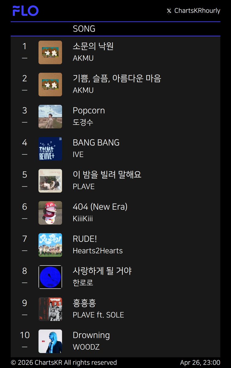 ChartsKRhourly's tweet image. #Melon #genie #FLO #Bugs
Apr 26, 23:00

#AKMU #Hearts2Hearts #NCTWISH #BTS #한로로 #IVE #KiiiKiii #WOODZ