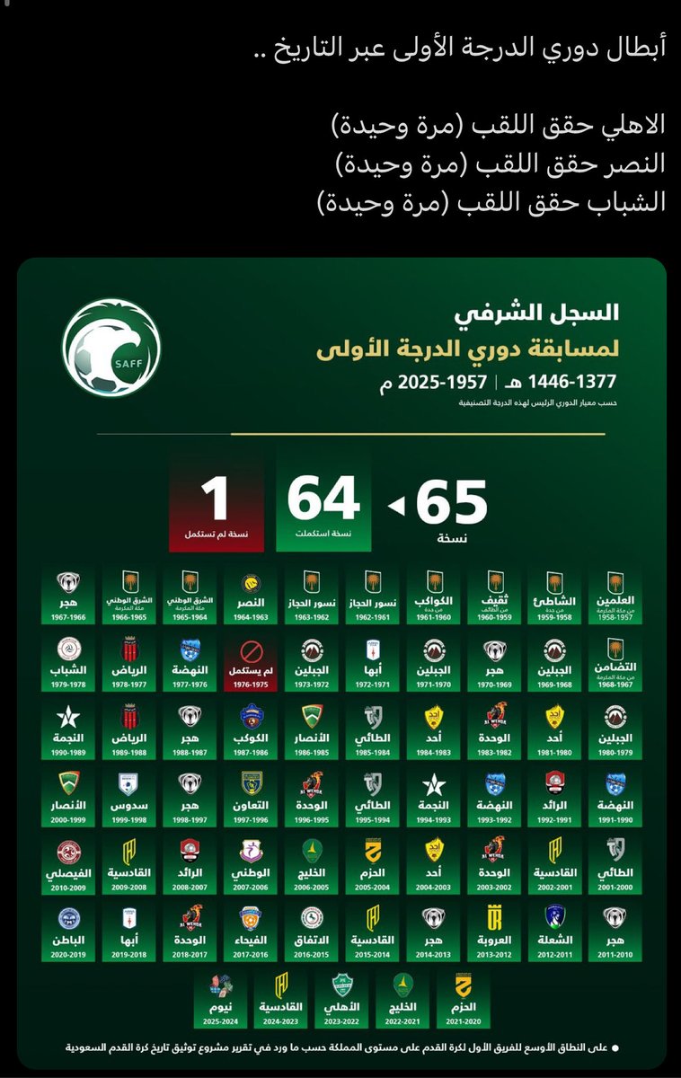 kf13m's tweet photo. @Nawaf_STATS أندية كبيرة هبطت ورجعت حققت الأمجاد بيمناها وكتبت التاريخ، بس عارك انت وش يمحيه؟ لحد الان 0 اسيا و٢٦ سنه ٦ بطولات ، و٦ مواسم صفرية 😁 https://t.co/9cjOJct2Yu