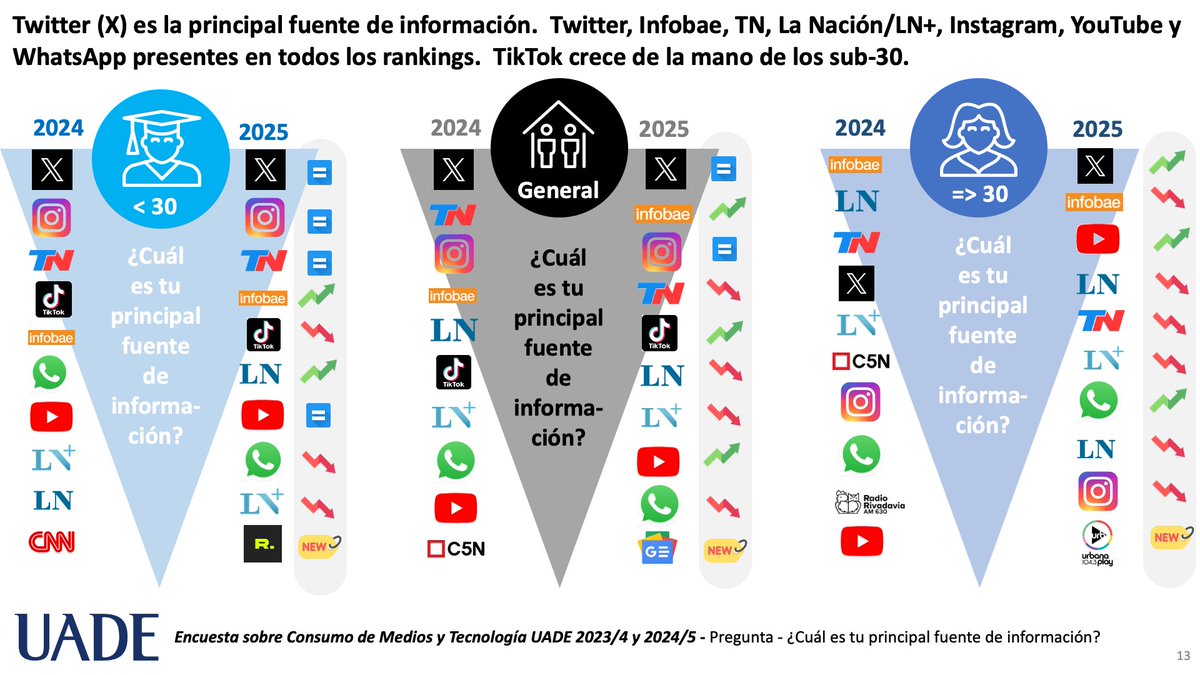 ConverComInfo's tweet photo. Consumo de noticias: Internet desplazó a la TV, el 54% de los argentinos ya se informa principalmente on line, por Patricio O'Gorman (@patoguru)  https://t.co/B65pJ6Gn6A https://t.co/C5ISNucHQT