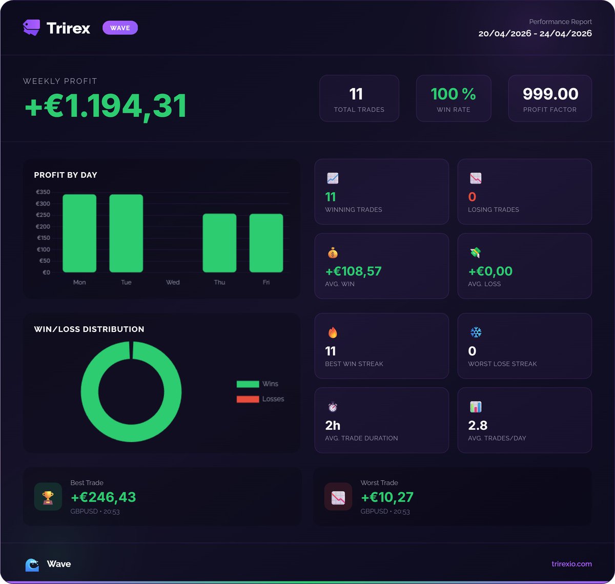 TrirexIO's tweet image. Trirex Wave Trading Bot EA: Results Week 91

Profit made: 1.1%

#daytrading #forex #trading #mt5 #propfirm