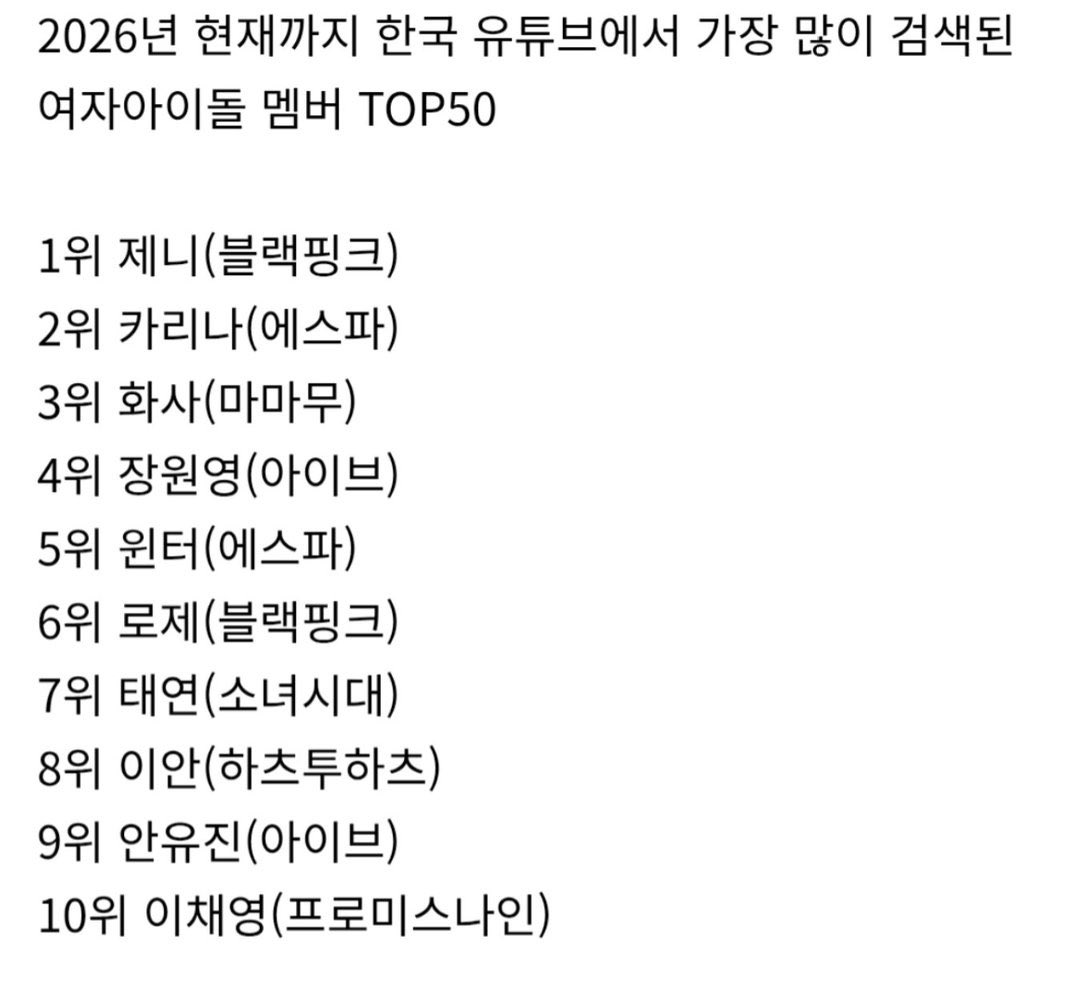 H2H_NEWS's tweet image. IAN is the only 5th gen girl group member to rank in the Top 10 most searched female idols on YouTube Korea in 2026.

#1 BLACKPINK’s JENNIE
#2 aespa’s KARINA
#3 MAMAMOO’s HWASA
#4 IVE’s JANG WONYOUNG
#5 aespa’s WINTER
#6 BLACKPINK’s ROSE
#7 Girls Generation’s TAEYEON
#8