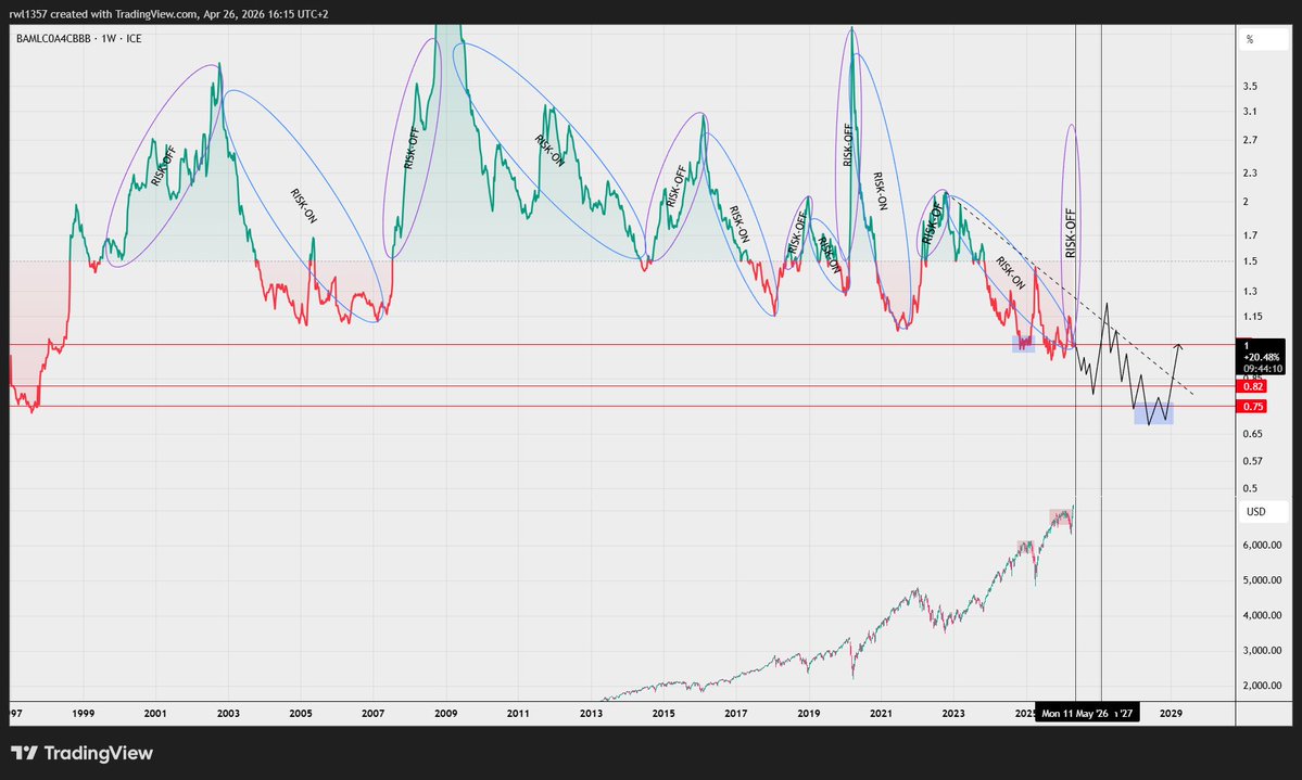 It still remains one of the best indicators to follow to understand whether the world is positioned for a recession or not. So as mentioned last year,1.5 remains a key level. What I meant by that is that any attempts by this index to spike below 1.5 will generate false recession