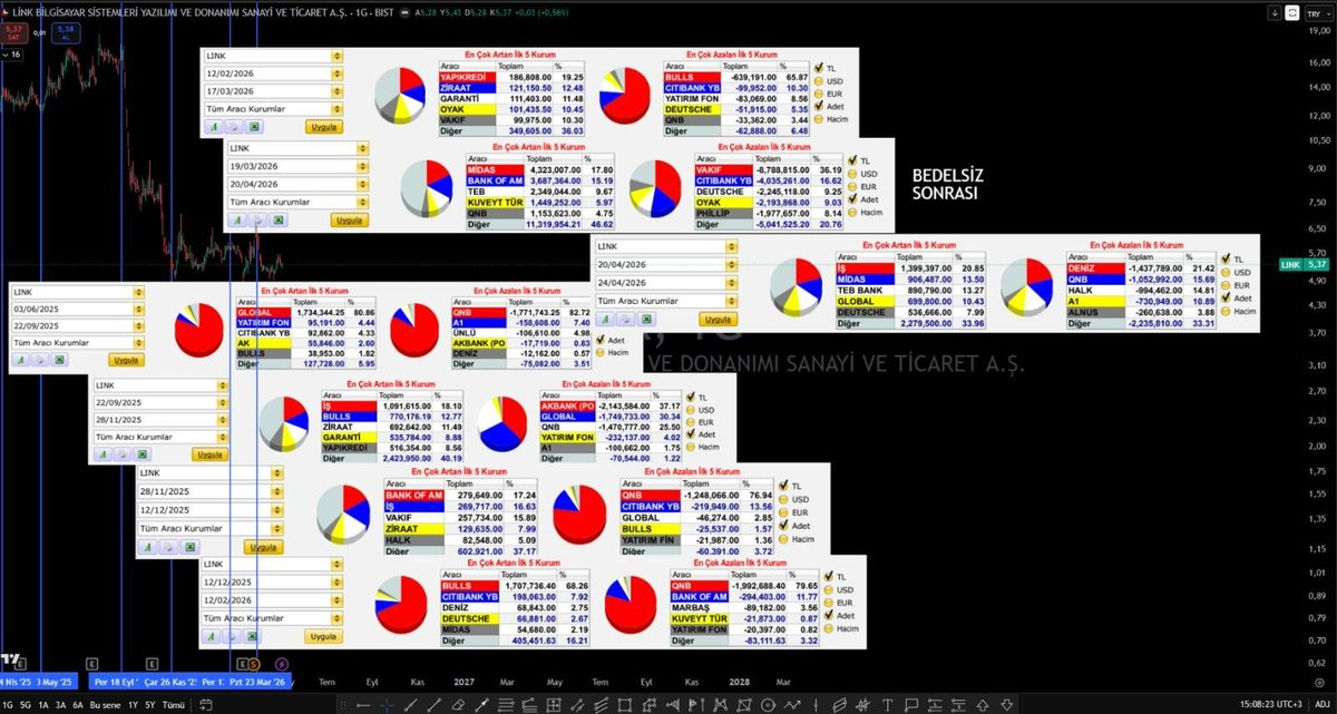 SerkanYamaner's tweet image. #LINK 🍓 ile portföye bağlanın 🔗 ekranlarınızda dursun 💸🪄

#TradingView #TradingView_TR #PineScript #Borsa #Borsalstanbul #XU030 #XU100 #Hisse #HisseSenetleri #Finans #Piyasa #Yatırım #Analiz #TeknikAnaliz #Grafik #Algoritma