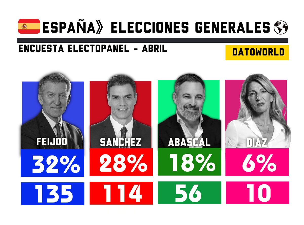 DatosAme24's tweet image. 🇪🇸#España - Elecciones Generales España 

🔵PP - 31.9% (135)
🔴PSOE - 28.5% (114)
🟢VOX - 18% (56)
🔴Sumar - 5.9% (10)
🟣Podemos - 3.8% (5)

Encuesta ElectoPanel de  @electo_mania