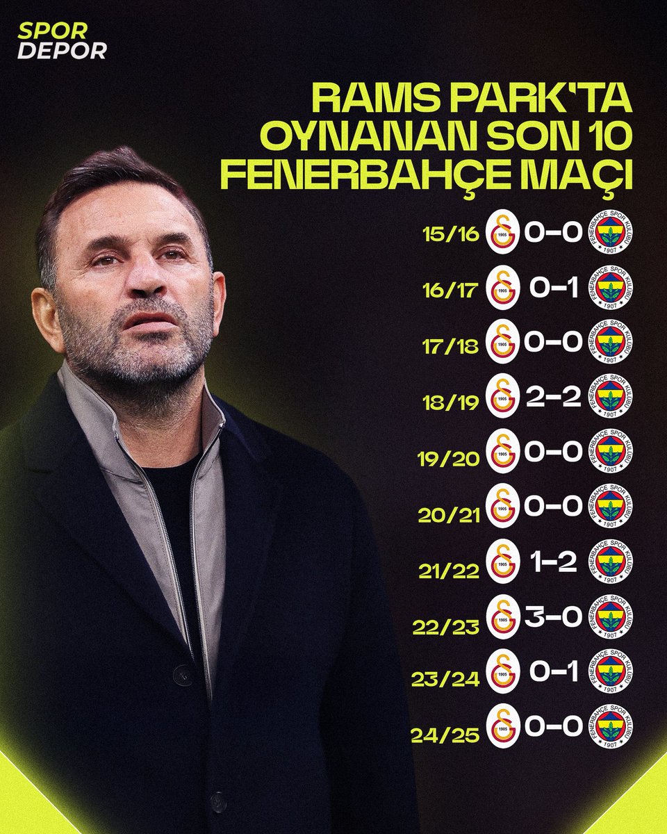 spordepormedya's tweet photo. 👀 Galatasaray, kendi evinde oynadığı son 10 Fenerbahçe derbisinde yalnızca 1 kez galip geldi. https://t.co/7ubbdl1NNw