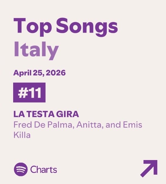 HIT! "LA TESTA GIRA" de Fred De Palma, Anitta &amp; Emis Killa, subiu 5 POSIÇÕES e atinge NOVO PICO no Spotify Italia em #11, com 208 MIL streams.