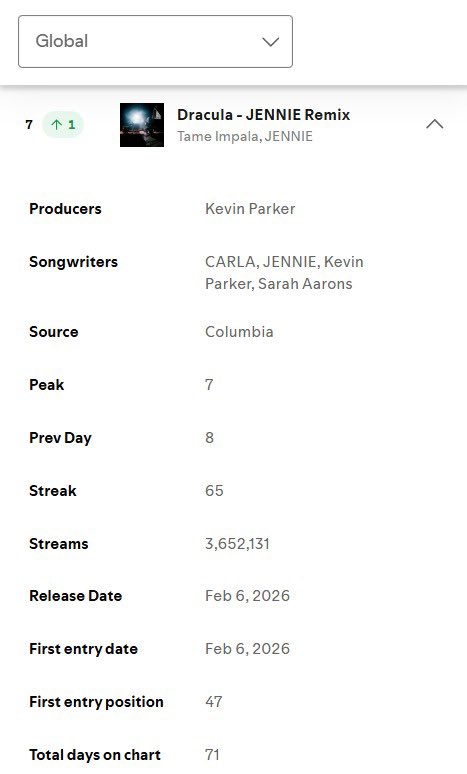 Dracula JENNIE Remix has reached a new peak on Spotify Global Chart at #7 🤯😭