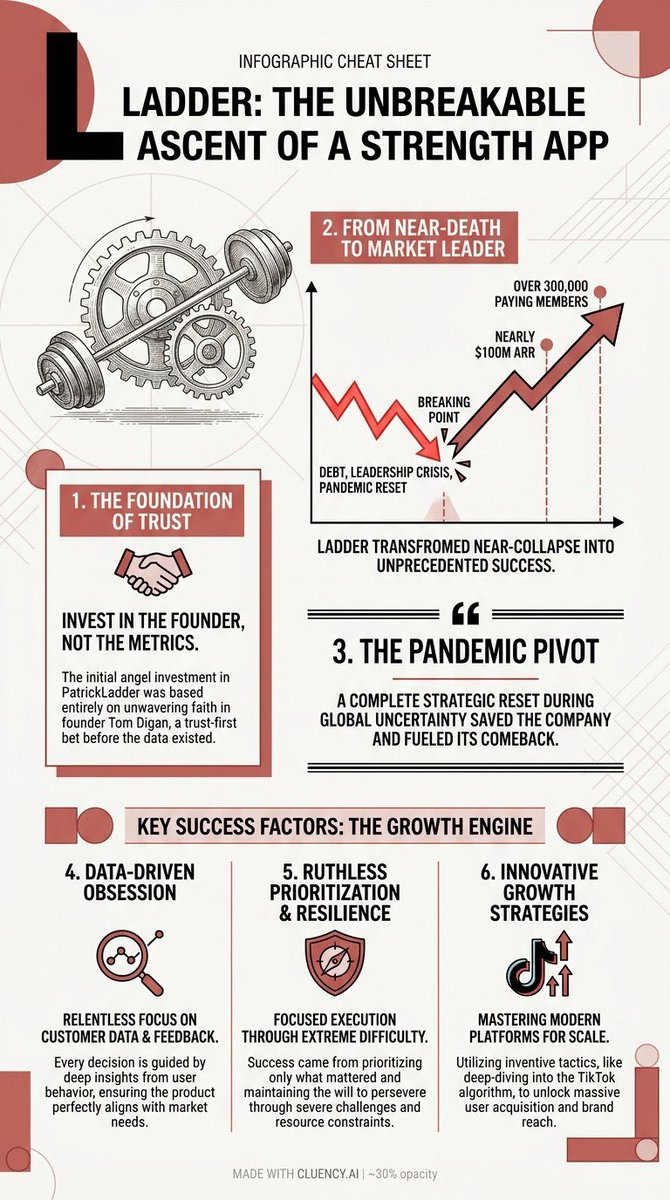 cluencyai's tweet image. Ladder almost failed multiple times! @patrick_oshag's interview shows their success came from relentlessly focusing on customer data. Made with @cluencyai

#InvestLikeTheBest #Ladder #StrengthTraining