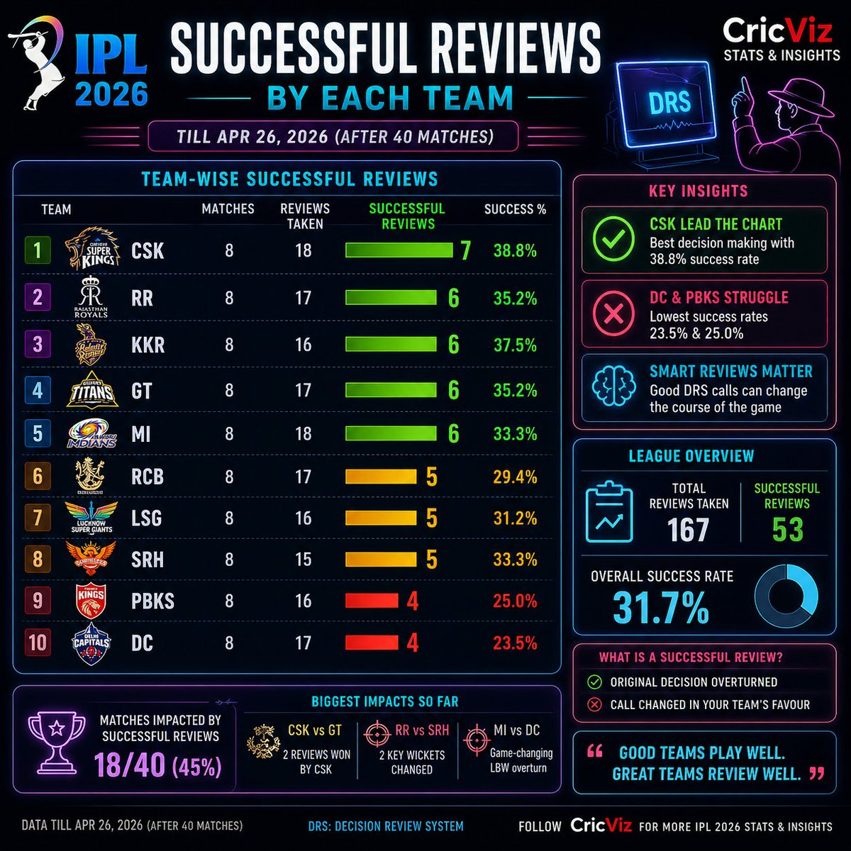 Mr_Raja_Babu's tweet image. DRS is a game of decisions 🧠

Most successful reviews in IPL 2026:

CSK – 7 ✅
RR / KKR / GT / MI – 6

Worst:
DC / PBKS – just 4 ❌

🎯 League avg success: ~32%

Good teams don’t just play well…
They review well.

#IPL2026 #DRS #CricketStats #IPL
@IPL @CSKFansOfficial @KKRiders