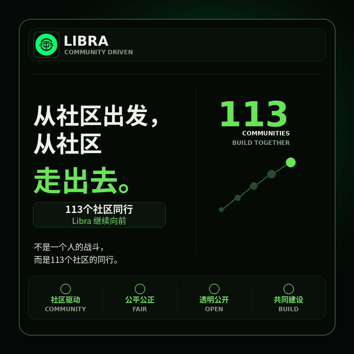 LibraConvention's tweet image. 让市场听到我们的声音
让市场看到我们的行动
屏蔽噪音,社区继续向前

#LIBRA #BSC #MEME