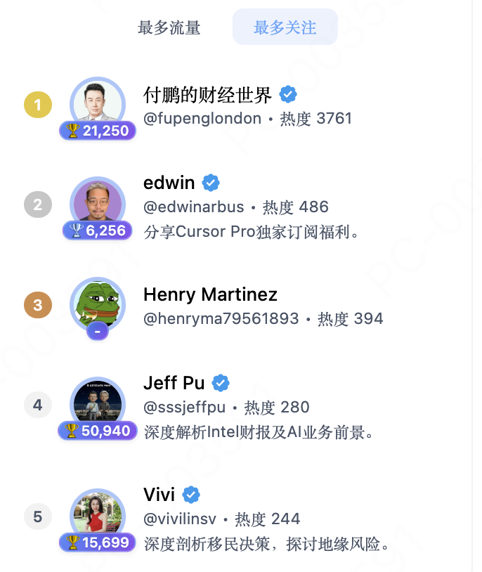 eyuCrypto's tweet photo. 全网都在讨论付鹏，已经成功把他 @fupenglondon 送进币圈kol第一梯队了。 

草，这特么是不是付总进币圈的营销手段啊！ https://t.co/JUir1jcR2L
