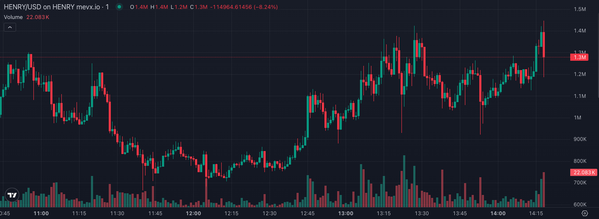 AstroX_HUB's tweet photo. Update for $HENRY play - Hit new ATH 📈

MC: $79K —> $1.4M new ATH

🥇 Onchain Whale Moves::
https://t.co/rbijAMlxL5

⚙️ AstroX Insider Tool:
https://t.co/o9H4R8M2K5

CJUrENDAuSm4FxxziUgftnUJqqXjm4VL1zhJgwXupump https://t.co/oHzkeIwwMP
