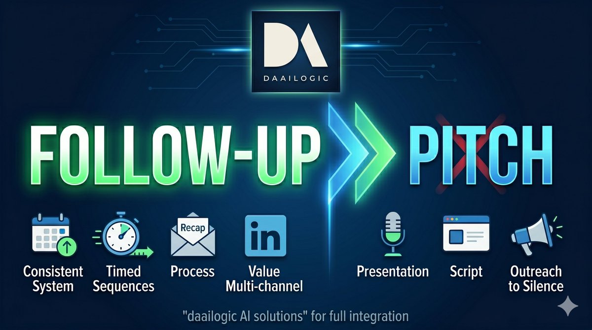 DAAILogic's tweet image. A better pitch will not save broken follow-up.

Most people obsess over the call.
But deals usually die after it ends.
You cannot close a lead you lose track of.

Fix follow-up before script.

Agree?

#SalesTruth #B2BSales #Contrarian #GrowthMindset