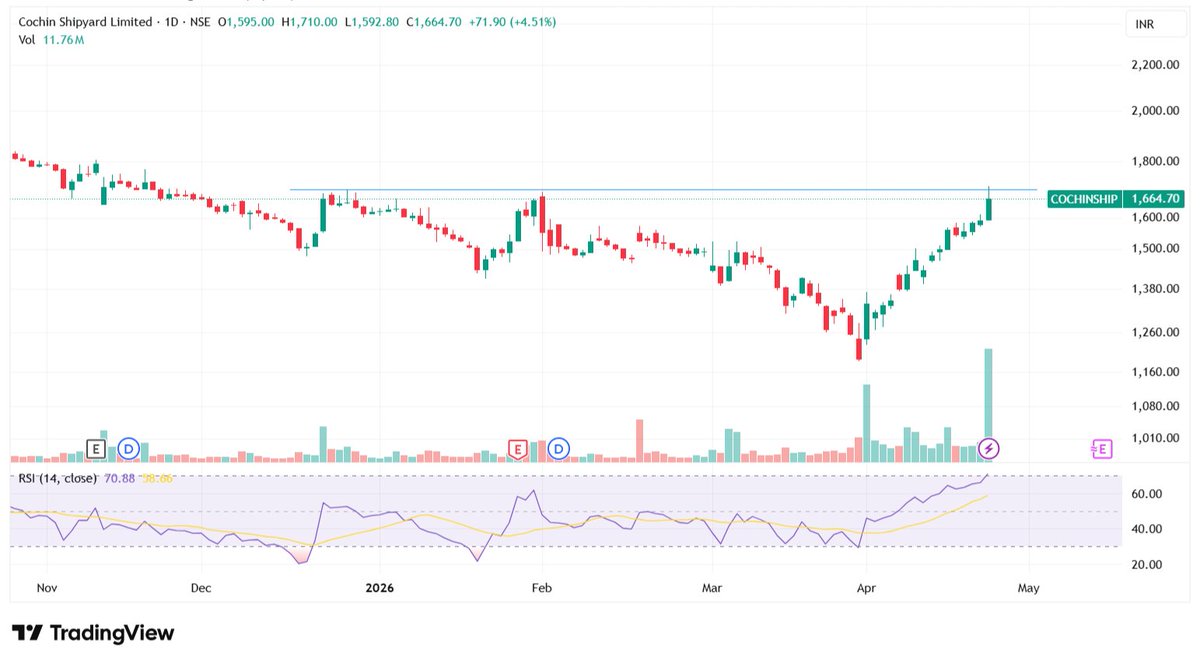 abhilash711's tweet image. #cochin shipyard more upside  above 1675
#stock #chart
