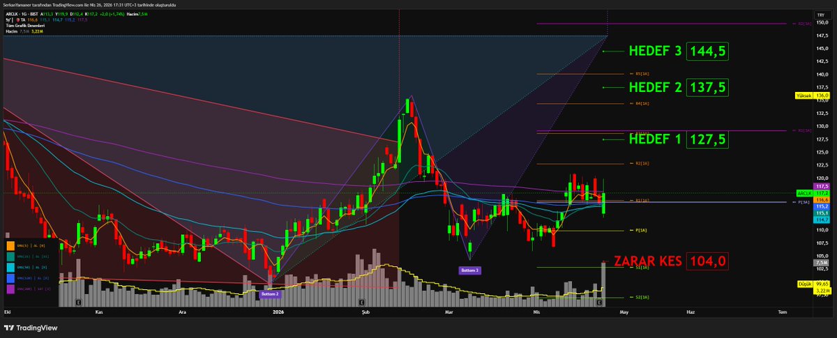SerkanYamaner's tweet image. #ARCLK şirketlerde kötü haberi severim, bilanço kötü gelse de bu takasa 👇 bu fiyatlar ucuz, üstüne ihracaatçılara gelen kurumlar vergisi indirimi ve KDV teşviğinin kokusunu alan balinalar maliyetlenmeye başlamış 🍓🪄

#TradingView #TradingView_TR #PineScript #Borsa