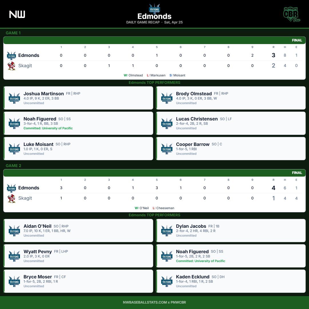 PNW College Baseball Report tweet media