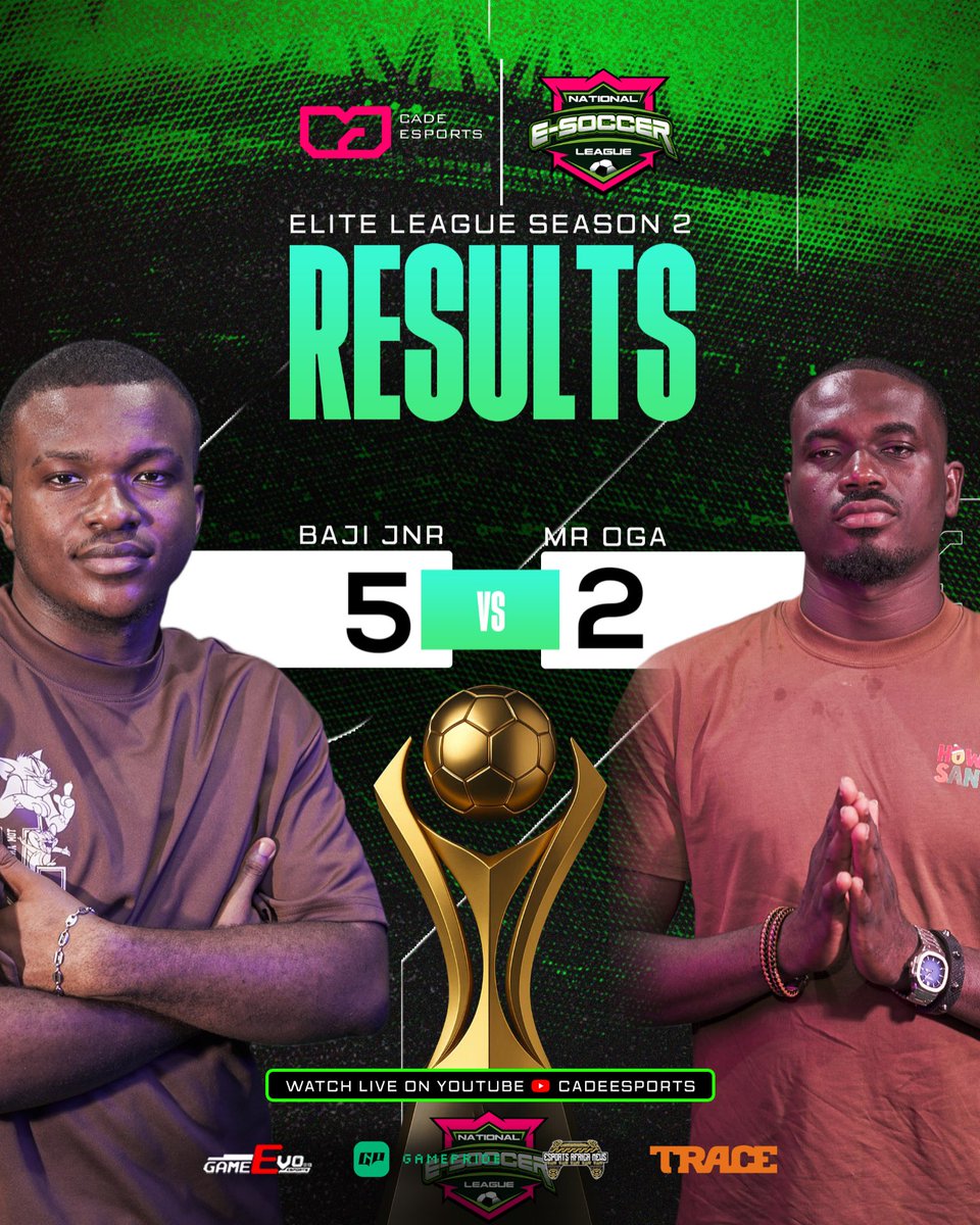 CadeEsport's tweet photo. Big performance from Baji Jnr
5–2 over Mr Oga — controlled, confident, and clinical.
Elite League pace is heating up… who’s next to make a statement?
#EliteLeague #CadeEsports #MatchResults #EsportsNigeria #GameOnline https://t.co/eEp3mt4OG2