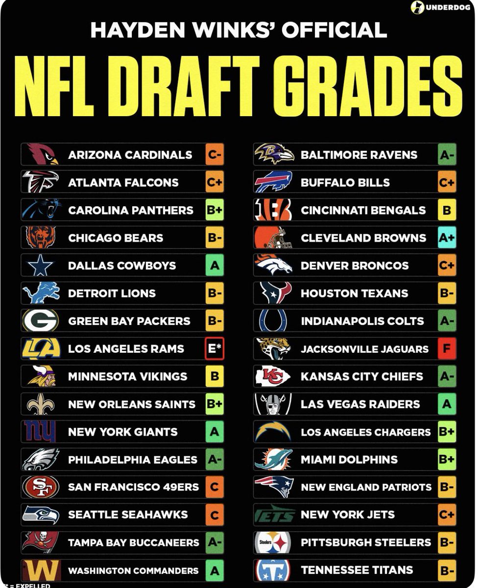 Glad to see the Browns aren’t in their usual position near the bottom. 👍