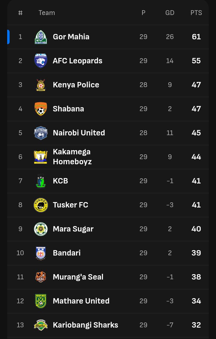 ariyasteve58231's tweet photo. Top of the table where you belong.  Proud of you, Gor Mahia!💚👏👏
Kel table!!! #KOgalo #Sirkal #Topofthetable #FKF #FootballKe #Gor #Keltable https://t.co/wM3oHbk8Wd