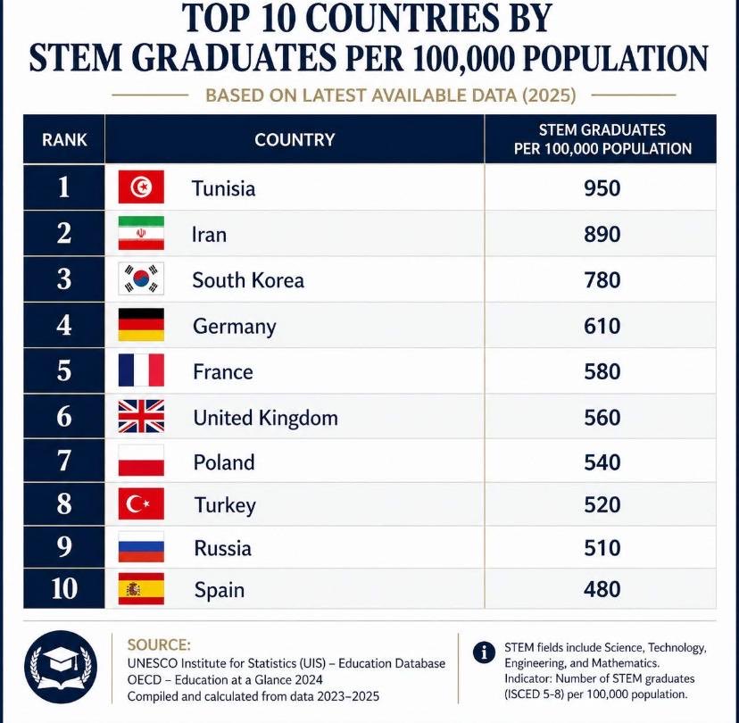 Basé sur les estimations de 2025, le classement des pays par diplômés STEM (sciences, technologie, ingénierie, mathématiques) pour 100 000 habitants est mené par la Tunisie, l'Iran et la Corée du Sud. Très fier d’être tunisien !