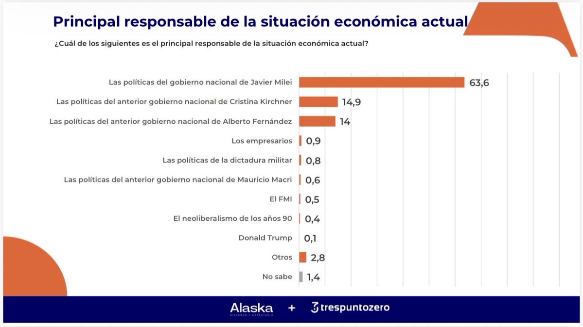 Ni de los kukas ni de Macri ni de Alberto ni de la casta ni de nada. Para la descomunal mayoría la culpa de la crisis es de Javier Milei.