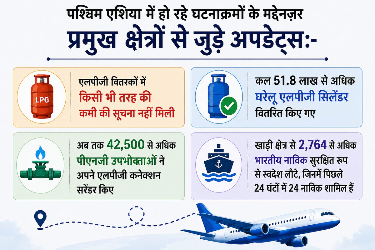AIRNewsHindi's tweet image. #WestAsia में हो रहे घटनाक्रमों के मद्देनज़र प्रमुख क्षेत्रों से जुड़े अपडेट्स:-

▪️#LPG वितरकों में किसी भी तरह की कमी की सूचना नहीं मिली; कल 51.8 लाख से अधिक घरेलू LPG सिलेंडर वितरित किए गए

▪️खाड़ी क्षेत्र से 2,764 से अधिक भारतीय नाविक सुरक्षित रूप से स्वदेश लौटे