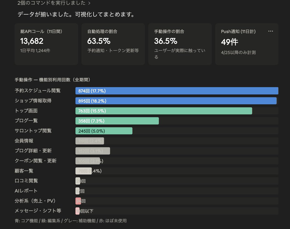yuji36512374's tweet image. 機能を盛り込むと誰にも響かないゴミアプリになる典型だわ

ほんとアプリ開発難しい
でも使ってくれてるサロンある以上決して負けない

#アプリ開発
#ReactNative
