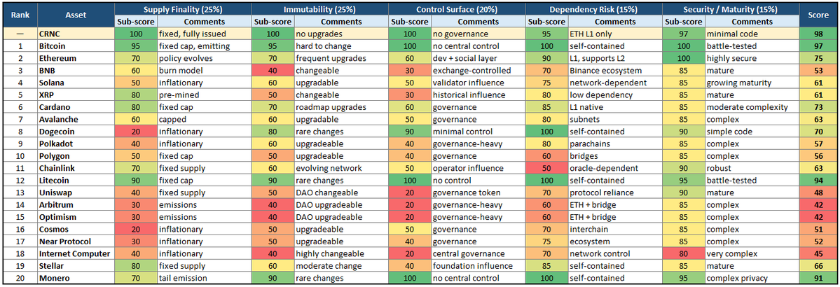 CurrenC_CRNC's tweet image. 👓Crypto through the lens of asset risk :

Most analysis focuses on:
- usage
- growth
- narratives

But ignores something simpler:
- how stable the rules are

20 major assets mapped across this dimension.

See below 👇
#risk
