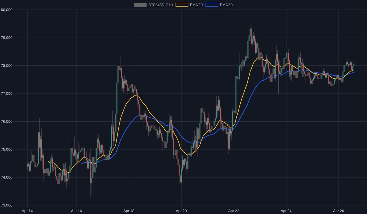 Exposetheclown's tweet image. BTC 1H: Bullish trend alignment. 📈

Price reclaimed 20 &amp;amp; 50 EMAs, now fanning out as dynamic support. With RSI holding steady in healthy territory, momentum is firmly with the buyers. 🚀

#BTC #CryptoAnalysis #TradingView