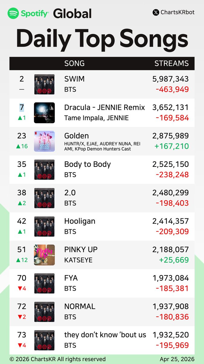 ChartsKRbot's tweet image. #Spotify Daily Top 200 Songs Global (Apr 25, 2026)

#BTS #JENNIE #HUNTRX #KATSEYE #ROSÉ #JungKook #CORTIS #Jimin

Do not re-upload, copy, or edit