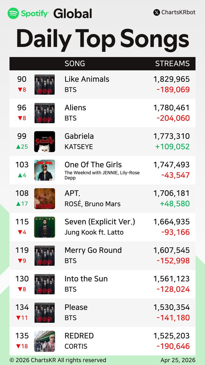 ChartsKRbot's tweet image. #Spotify Daily Top 200 Songs Global (Apr 25, 2026)

#BTS #JENNIE #HUNTRX #KATSEYE #ROSÉ #JungKook #CORTIS #Jimin

Do not re-upload, copy, or edit