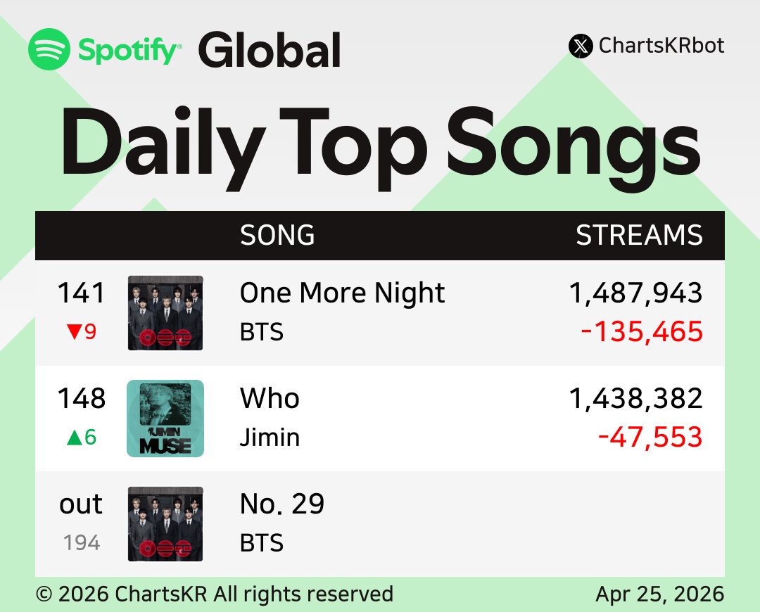 ChartsKRbot's tweet image. #Spotify Daily Top 200 Songs Global (Apr 25, 2026)

#BTS #JENNIE #HUNTRX #KATSEYE #ROSÉ #JungKook #CORTIS #Jimin

Do not re-upload, copy, or edit
