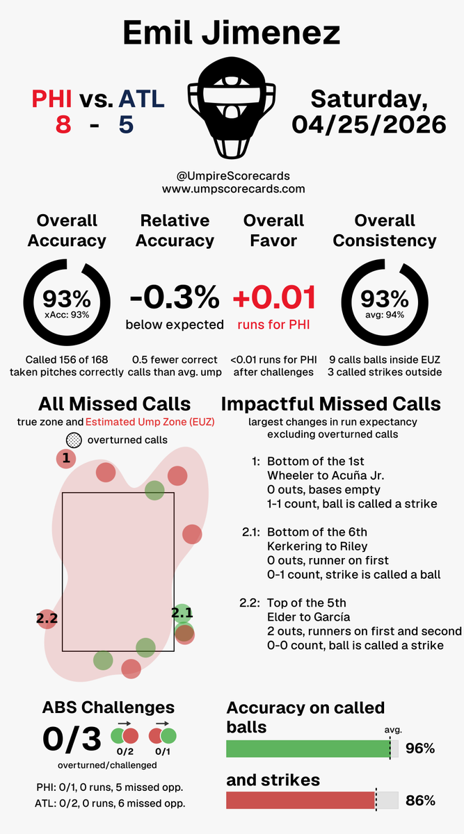 UmpScorecards's tweet image. Umpire: Emil Jimenez
Final in 10: Phillies 8, Braves 5
#RingTheBell // #BravesCountry
#PHIvsATL // #ATLvsPHI

More stats for this ump 👇
umpscorecards.com/data/single-um…