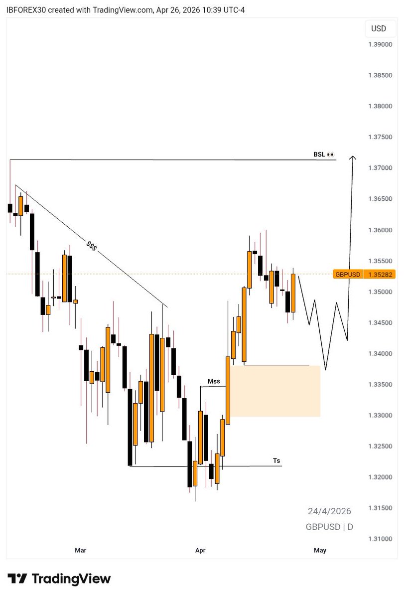 Ib_Forex01's tweet photo. #GBPUSD Daily chart https://t.co/hasmAIPeUR