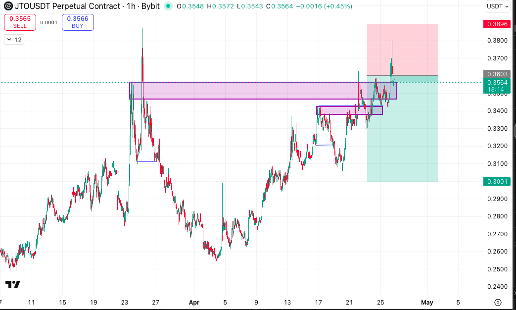 WarsawCryptoQ's tweet photo. Grass took target +2,5R, JTO hit SL, but it should play out from recent price (chart below). https://t.co/LmWLFbBHJd