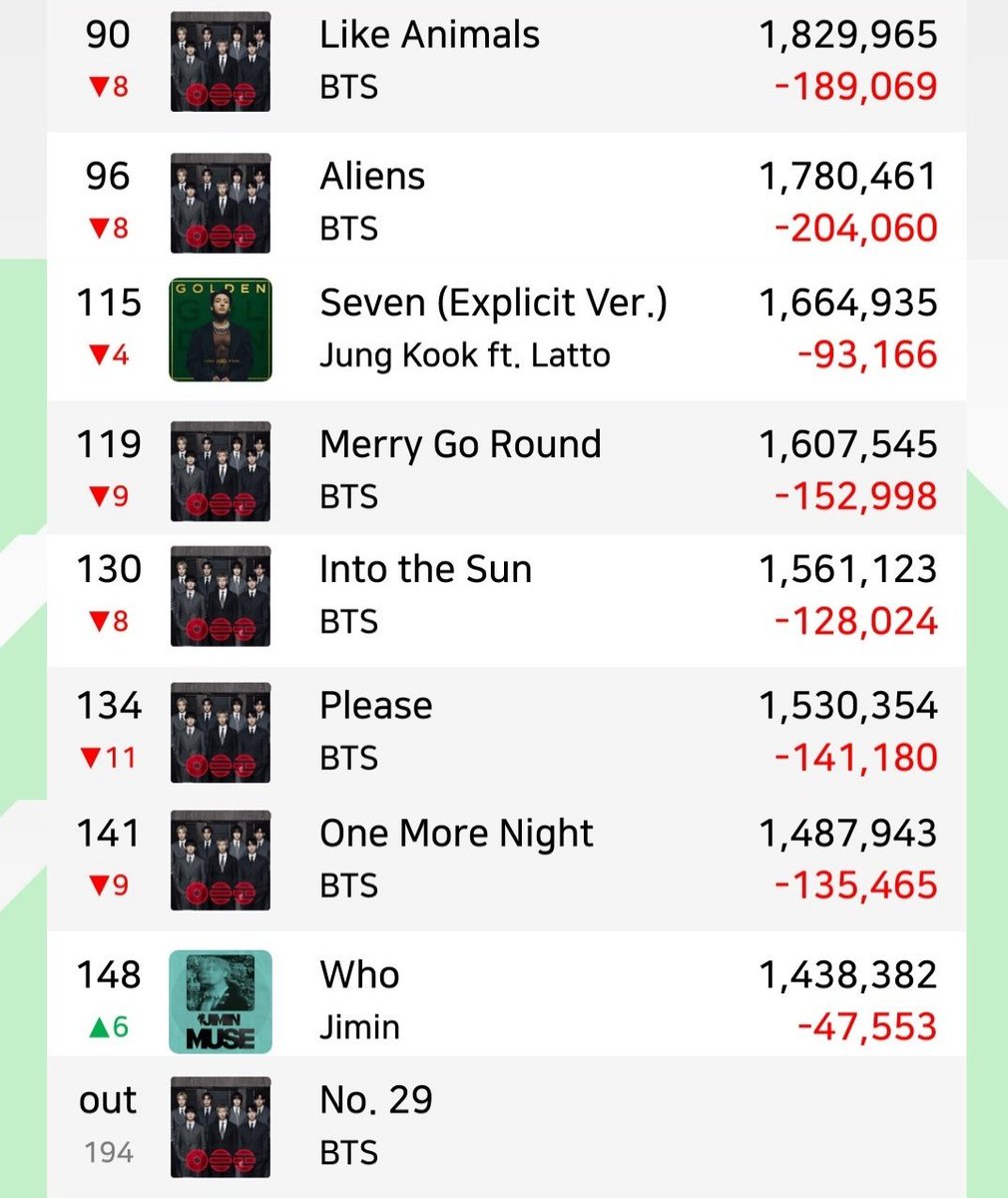 Global. Spotify Daily Top Songs (25, April) 

No. 29 left the chart for the first time🚨