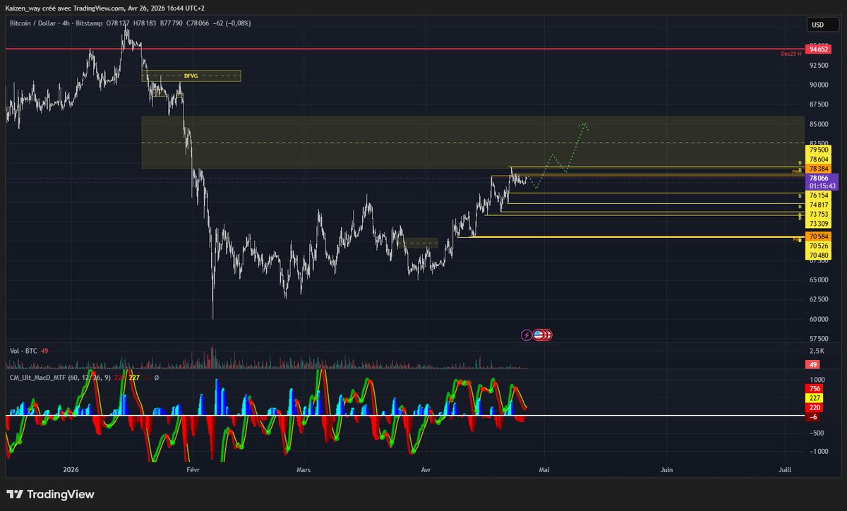 JB_S4y's tweet photo. BTC chilling at 78400$ resistance, MACD screaming bullish but price needs a little nap first 😂 
Expecting a dip around 77 100$ before move up. 
Support holds → bulls take control. Classic reset before liftoff 👀🚀
Tell me what's in your mind ↩️ https://t.co/OntbXdLC5r