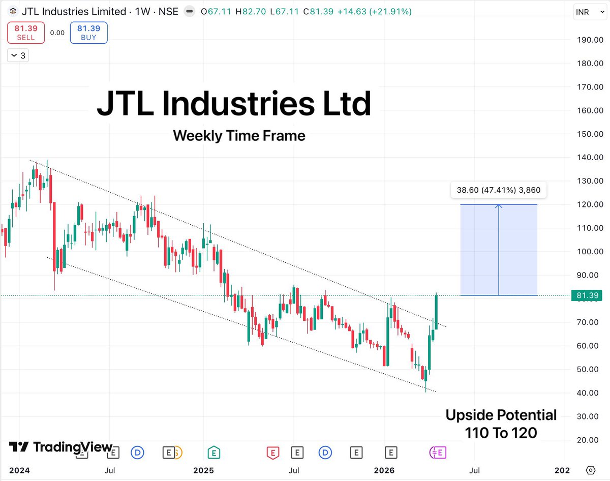 TradeTeam_'s tweet image. JTL Industries Ltd : After 18 to 20 months downtrend consolidation phase it has given strong reversal breakout.

The order flow data from my screener indicates recent smart money inflow in this stock.

#StockMarketIndia #BreakoutStock #PennyStocks #StocksToWatch #StocksToBuy
