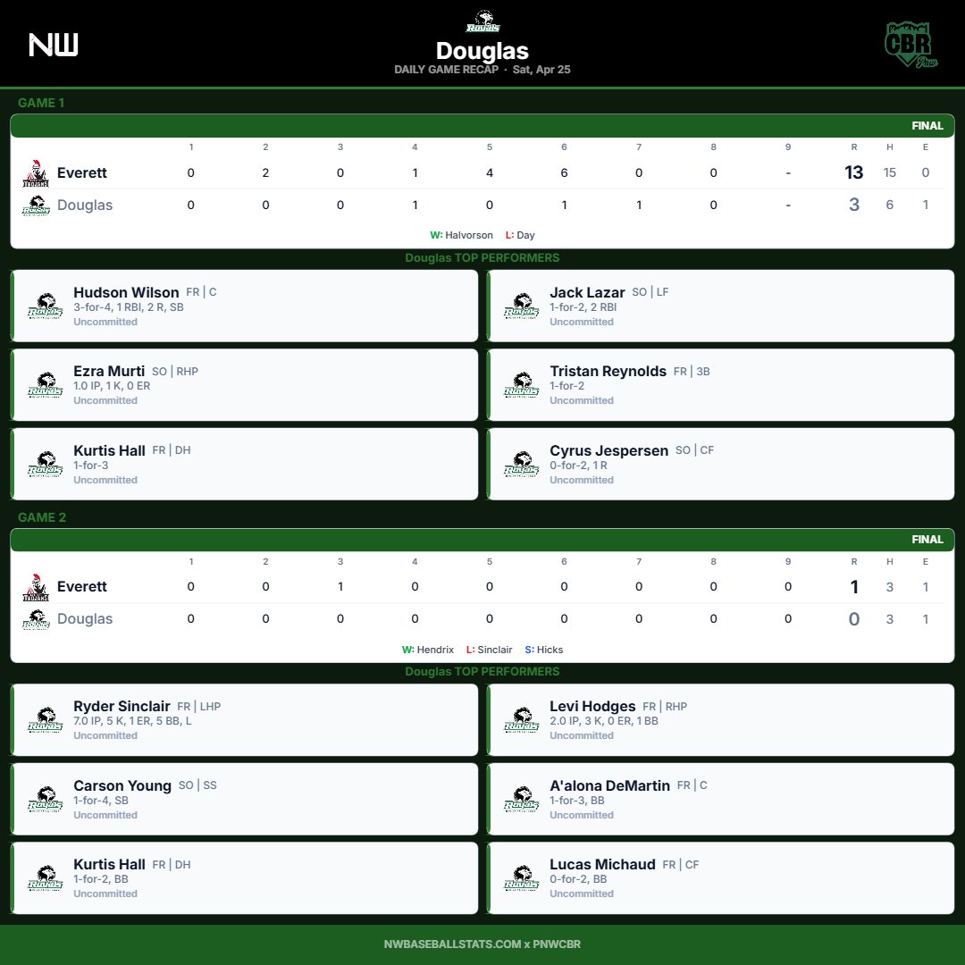 PNW_CBR's tweet photo. Saturday doubleheader recap for Douglas College

'27 @ryderlsinclair went 7 innings allowing 1 run with 5 Ks in G2

@e_zra34, @cyrusjespersen, @Carson_Young11, @aalona_demartin https://t.co/u8IDYGjPwA