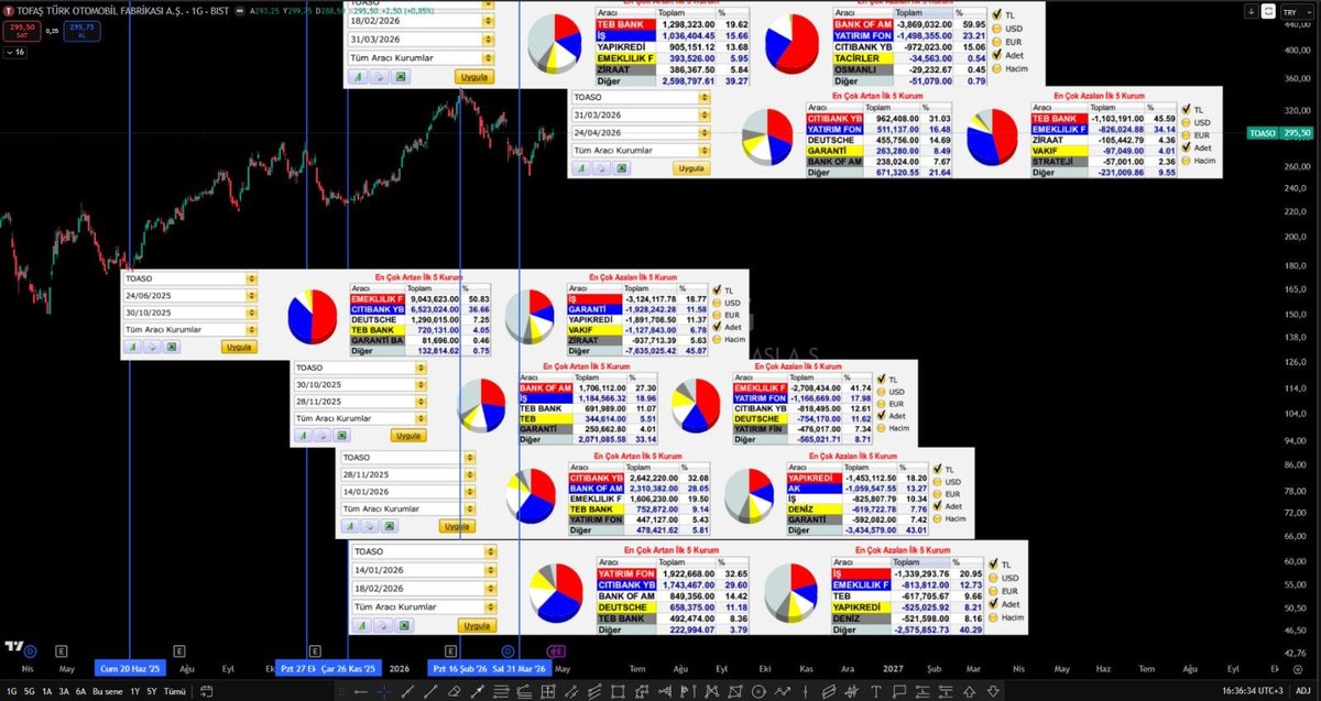 SerkanYamaner's tweet image. #TOASO tek çizgi yeter 🍓🪄 katılanlar 👇

#TradingView #TradingView_TR #PineScript #Borsa #Borsalstanbul #XU030 #XU100 #Hisse #HisseSenetleri #Finans #Piyasa #Yatırım #Analiz #TeknikAnaliz #Grafik #Algoritma