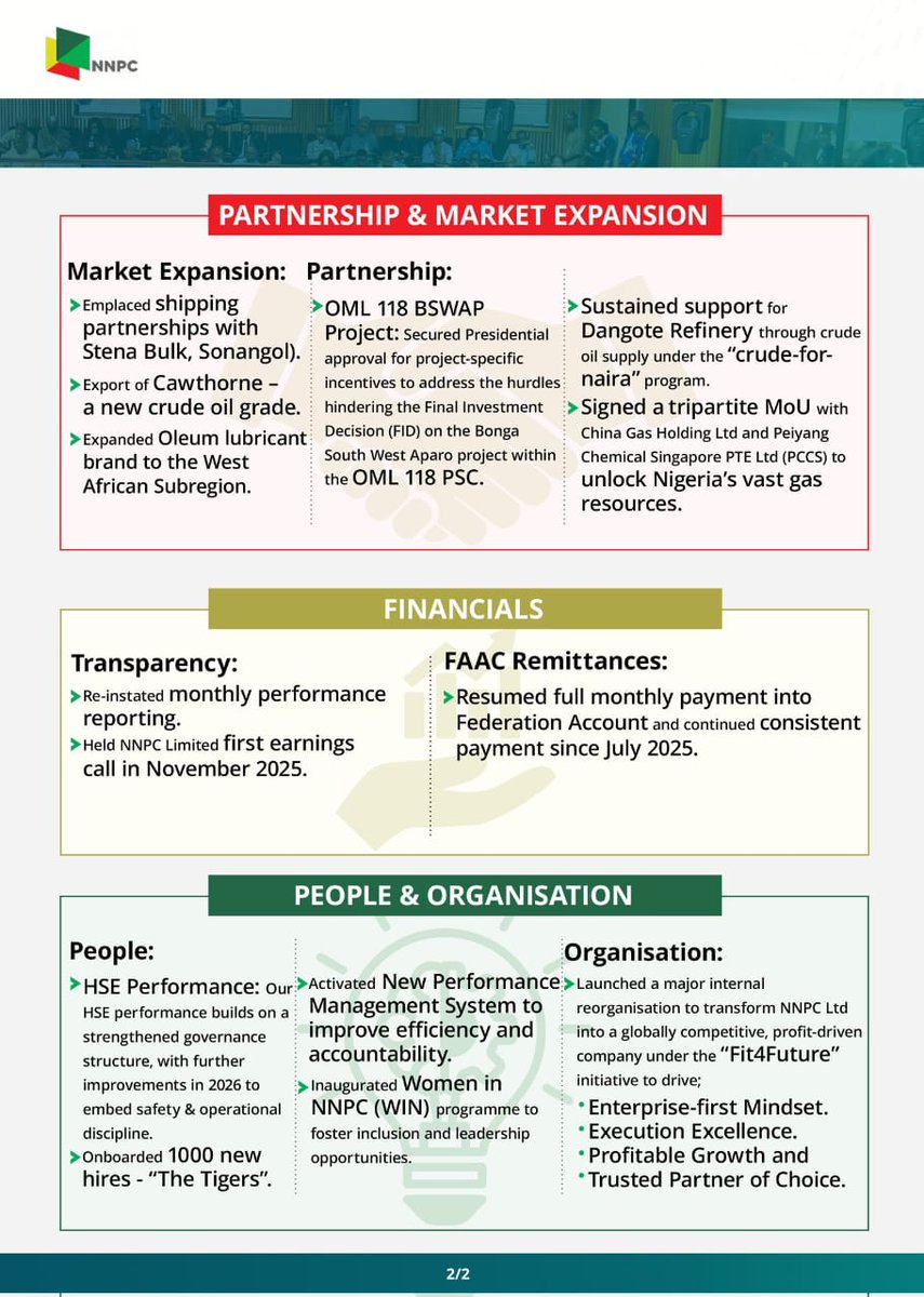 Mamman_shuwa_'s tweet photo. This year, NNPC recorded solid gains across production, financial performance, infrastructure, and organizational culture. But this isn’t just a scorecard. It’s our pledge of accountability to Nigerians. NNPC Limited is committed to purposeful leadership as we build a better.. https://t.co/8kiJaGOze5