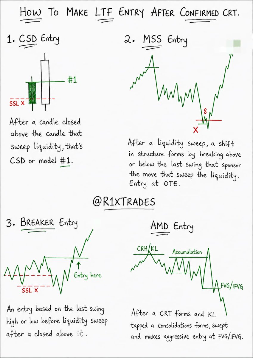 1XRISK's tweet photo. 85% of bad trades come from poor LTF entries.

Most traders get the higher time frame right and lose money on the entry.

Because LTF is where precision is decided.

This picture highlights the core LTF Entry Models you must know:

• CSD - spotting the shift in delivery
• MSS - confirming the structure change
• Breaker - the trap that becomes the entry
• AMD - understanding accumulation, manipulation, distribution

These are not random patterns they are the footprints of how price transitions before expansion.

Master this on LTF and your entries stop being guesses.

Study the models on this image carefully.