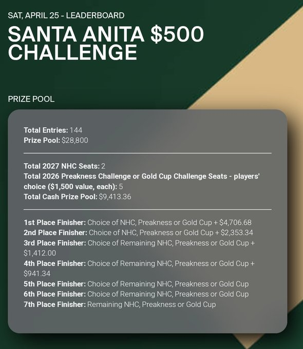 Quigleys_Corner's tweet image. Congrats to @marshallgramm, who topped a field of 144 entrants in the $500 @santaanitapark/@Xpressbet live money tournament yesterday with a final score of $7,087! Final leaderboard here: xpressbet.com/sap-500-4-25-2…  #Sharpie