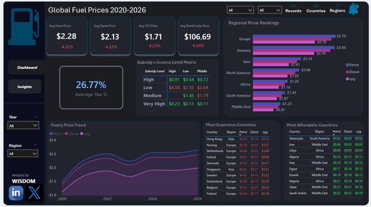 PrimeW1sdom's tweet photo. Finally wrapped up the April data challenge by my tutor @ezekiel_aleke
Tbh, this was a little hard.
I had to figure out how to calculate YoY, Tax impact, create a calendar table, etc
Though I'm submitting after the deadline, it's still April 😂
@TechSphereAcad
#aprilchallenge https://t.co/cdL6cPZkSi