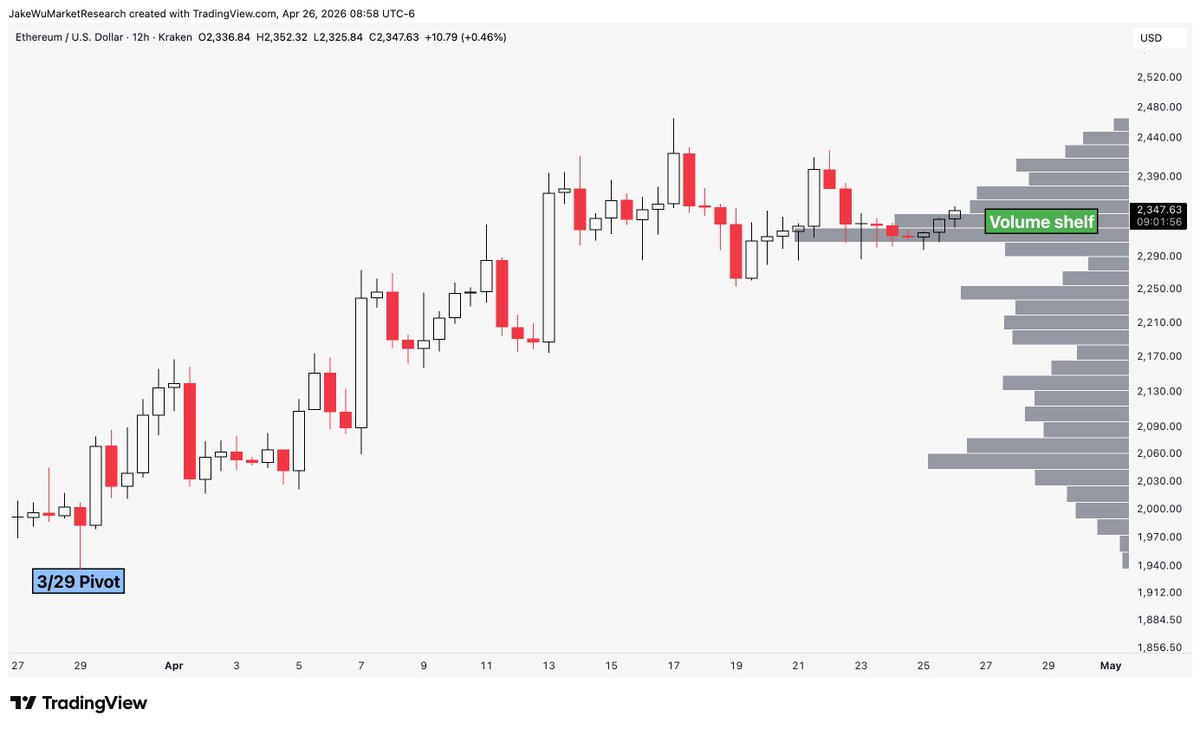 Jake__Wujastyk's tweet image. #Ethereum Strong volume shelf setup here into next week. 

$ETHUSD
