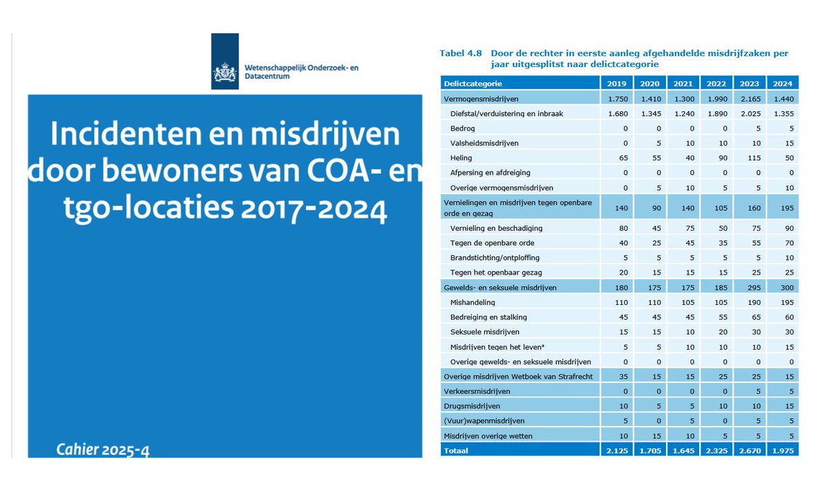 ASIELZOEKERS EN HET OPKOMEND GEWELD IN NEDERLAND
open.overheid.nl/documenten/0c1…