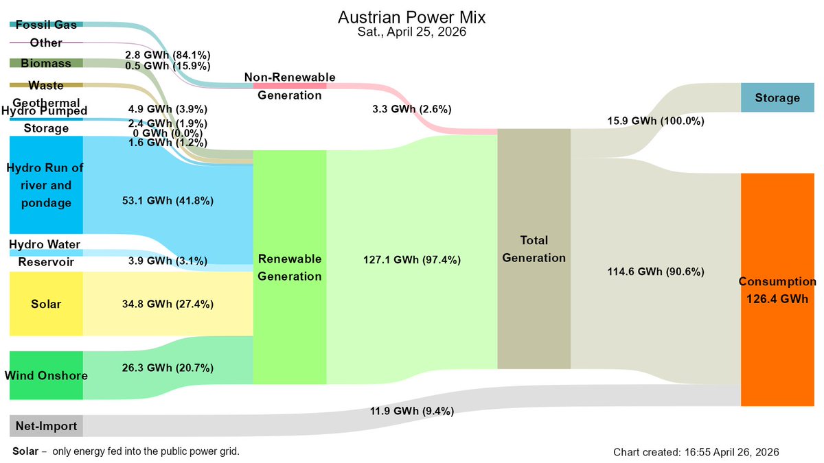 Yesterday, locally generated renewable electricity covered 97.4% of total electricity generation in Austria. This corresponds to 100.5% of Austrian final consumption yesterday.