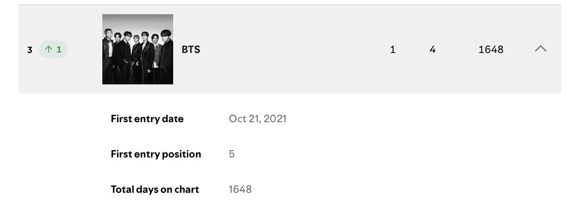 .<a href="/BTS_twt/">방탄소년단</a> rises to #3 (+1) on Spotify Artists Chart Global. 🌎(04/25)

KEEP STREAMING